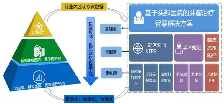 北京医智影科技：基于大数据的智能肿瘤放疗临床靶区勾画