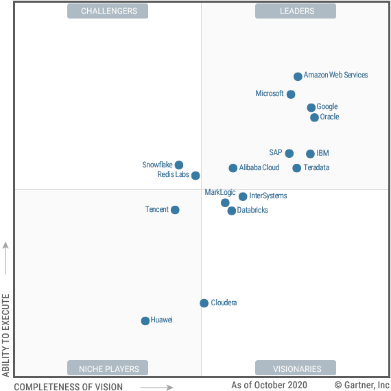 Gartner launched the magic quadrant of cloud database management system for the first time, and InterSystems won the title of 
