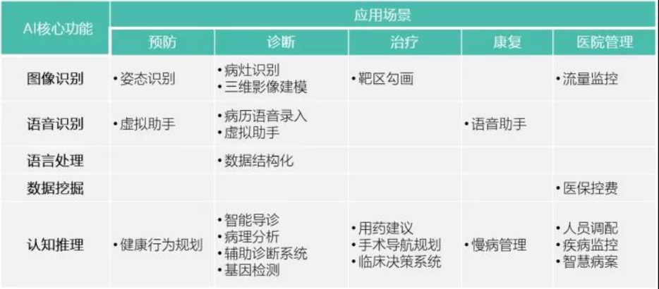 AI数字赋能医疗，行业即将变革？