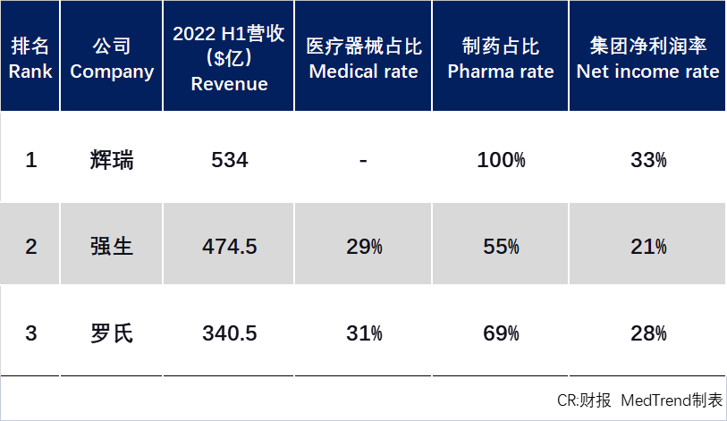 全球药械企业TOP10出炉！雅培(ABT.US)医疗器械营收第一 强生(JNJ.US)最重研发